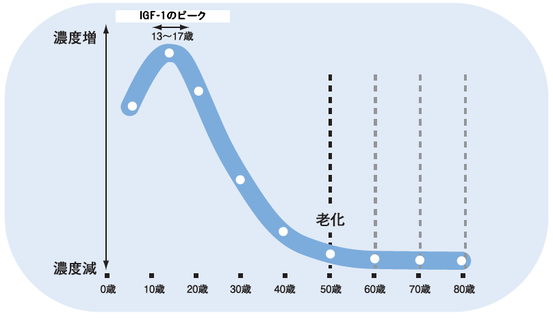 IGF-1